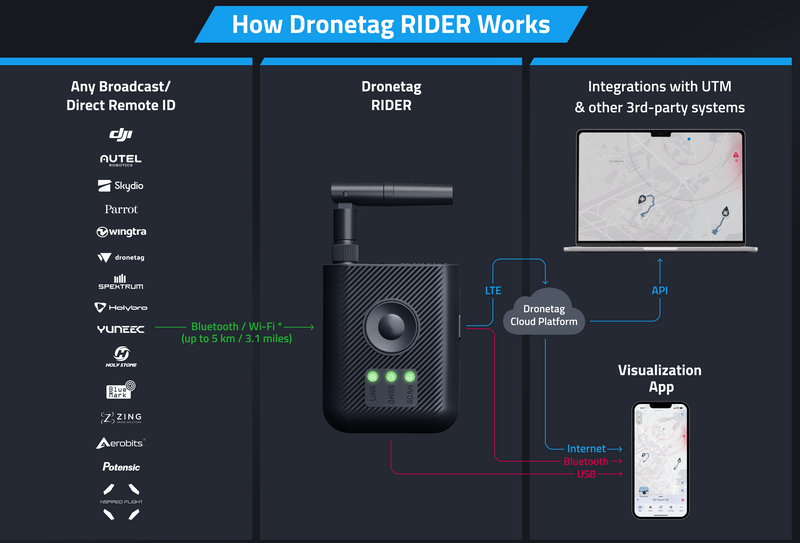 Dronetag RIDER - Drone Remote ID Detection